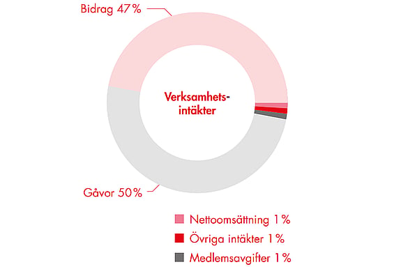 Diagram över verksamheters intäkter