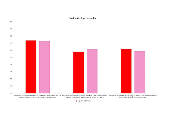 Statistik från Novus undersökning